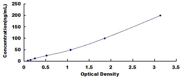 Typical Standard Curve for MMP9 ELISA (Sandwich)