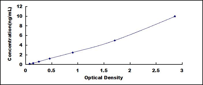 Typical Standard Curve for MDM2 ELISA (Sandwich)