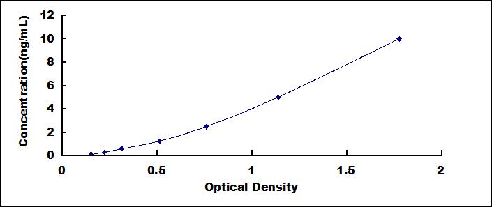 Typical Standard Curve for CSPG4 ELISA (Sandwich)