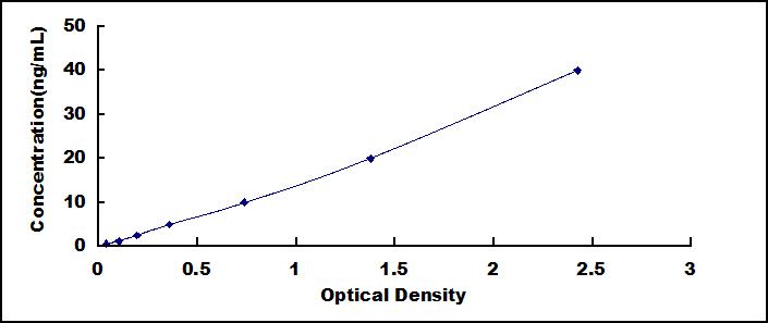 Typical Standard Curve for CD146 ELISA (Sandwich)