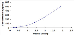 Typical Standard Curve for MIA1 ELISA (Sandwich)