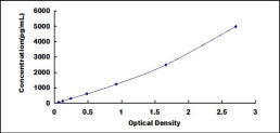 Typical Standard Curve for MIA1 ELISA (Sandwich)