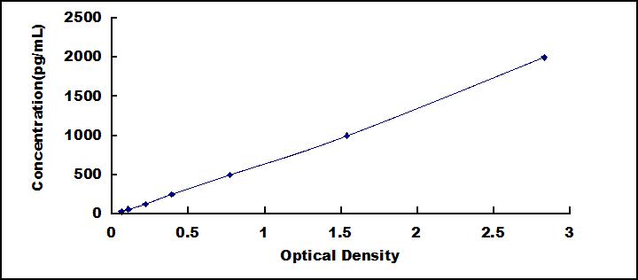 Typical Standard Curve for MFI2 ELISA (Sandwich)