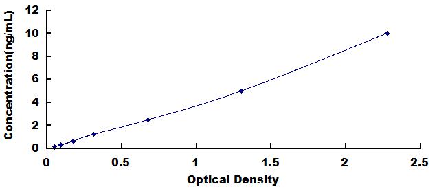Typical Standard Curve for MTNR1A ELISA (Sandwich)