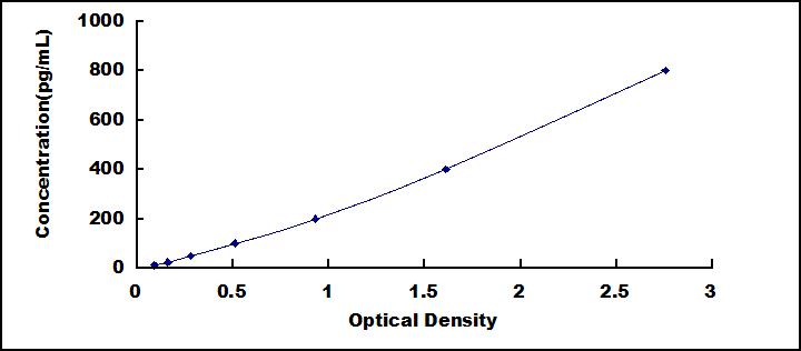 Typical Standard Curve for MCP ELISA (Sandwich)