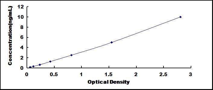 Typical Standard Curve for MST ELISA (Sandwich)