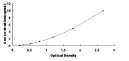 Typical Standard Curve for MST ELISA (Sandwich)