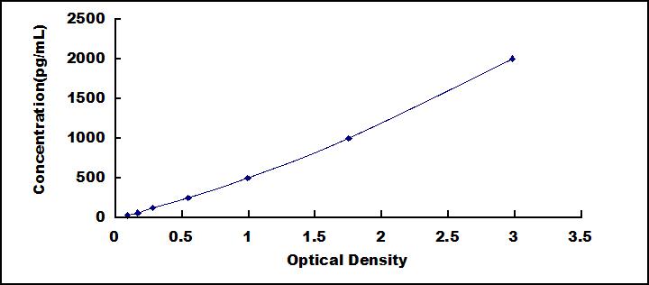 Typical Standard Curve for MT1 ELISA (Sandwich)