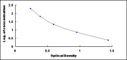 Typical Standard Curve for MT1M ELISA (Competitive)