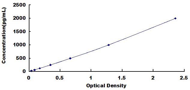 Typical Standard Curve for MT2 ELISA (Sandwich)