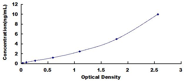 Typical Standard Curve for MT3 ELISA (Sandwich)