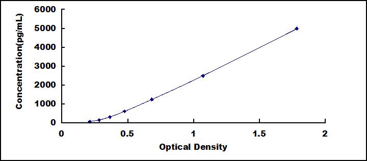Typical Standard Curve for MTA2 ELISA (Sandwich)
