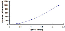 Typical Standard Curve for METRN ELISA (Sandwich)