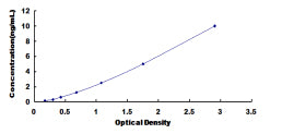 Typical Standard Curve for MAT2a ELISA (Sandwich)