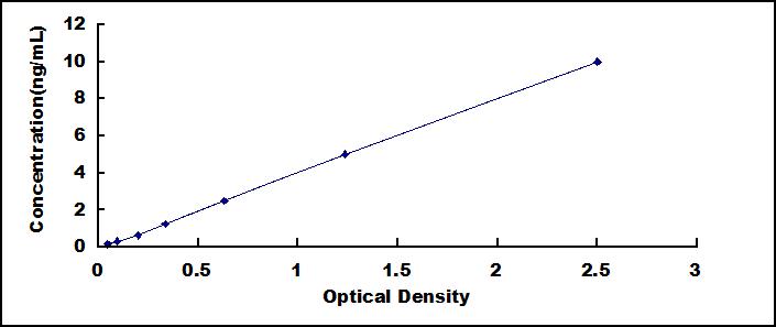 Typical Standard Curve for MSRA ELISA (Sandwich)