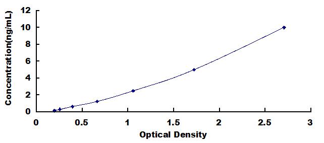 Typical Standard Curve for MECP2 ELISA (Sandwich)