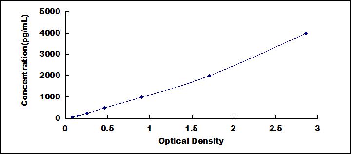 Typical Standard Curve for MTHFR ELISA (Sandwich)