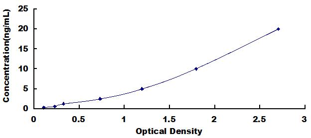 Typical Standard Curve for MFAP4 ELISA (Sandwich)