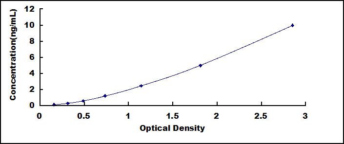 Typical Standard Curve for MSMb ELISA (Sandwich)