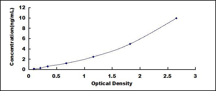 Typical Standard Curve for MTTP ELISA (Sandwich)