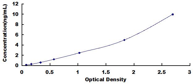 Typical Standard Curve for MAP2 ELISA (Sandwich)