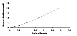 Typical Standard Curve for MAP4 ELISA (Sandwich)