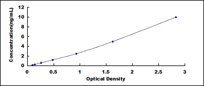 Typical Standard Curve for MAPT ELISA (Sandwich)