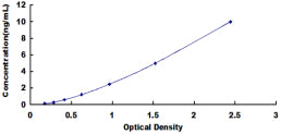 Typical Standard Curve for MAST2 ELISA (Sandwich)