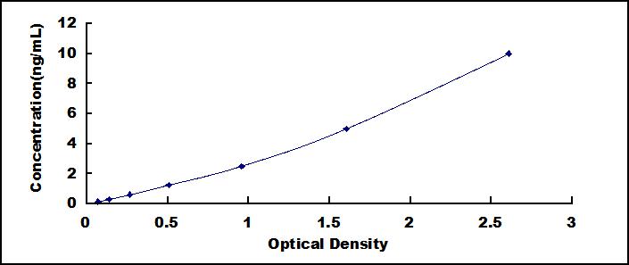Typical Standard Curve for MR ELISA (Sandwich)