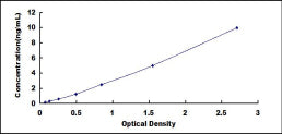 Typical Standard Curve for MCM5 ELISA (Sandwich)