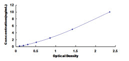 Typical Standard Curve for MFRN ELISA (Sandwich)