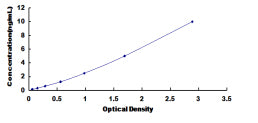 Typical Standard Curve for MAPK13 ELISA (Sandwich)
