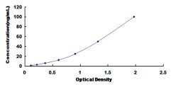 Typical Standard Curve for MAPK14 ELISA (Sandwich)