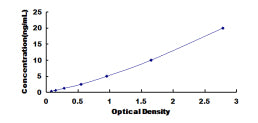 Typical Standard Curve for MAP3K6 ELISA (Sandwich)