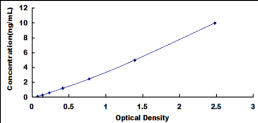Typical Standard Curve for MOGAT2 ELISA (Sandwich)