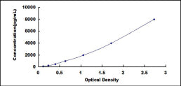 Typical Standard Curve for MAOA ELISA (Sandwich)