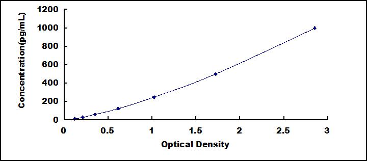 Typical Standard Curve for MCP1 ELISA (Sandwich)