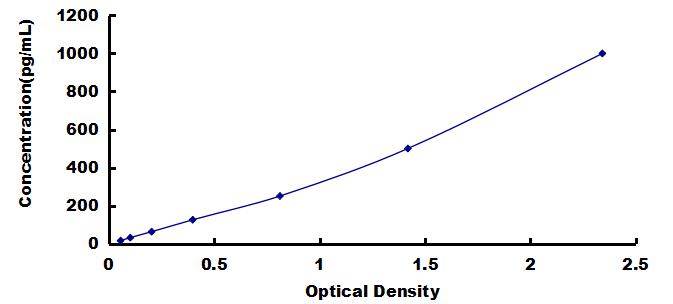 Typical Standard Curve for MCP1 ELISA (Sandwich)