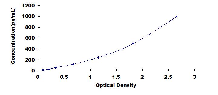 Typical Standard Curve for MCP1 ELISA (Sandwich)