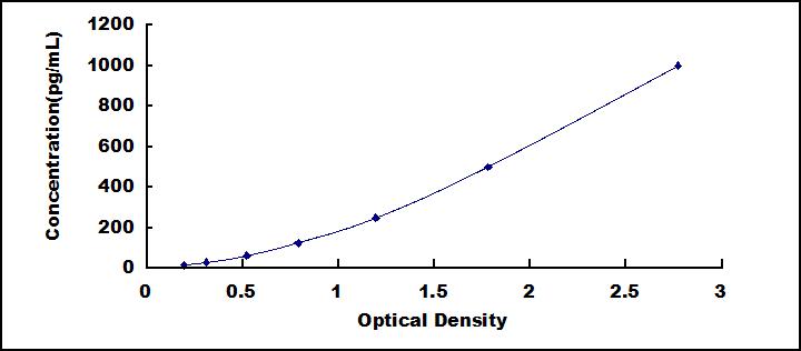 Typical Standard Curve for MCP3 ELISA (Sandwich)