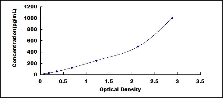 Typical Standard Curve for MCP5 ELISA (Sandwich)