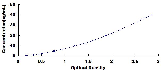 Typical Standard Curve for SMAD3 ELISA (Sandwich)