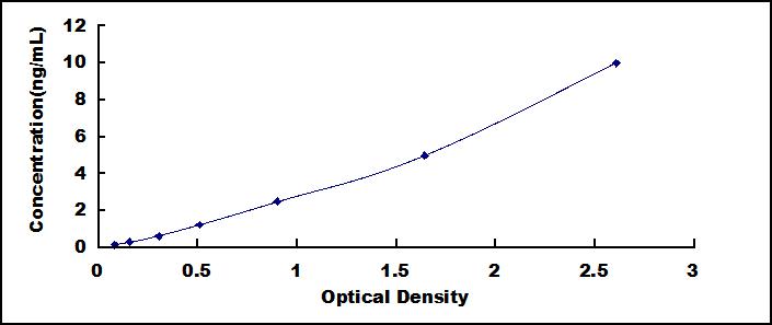 Typical Standard Curve for Smad7 ELISA (Sandwich)