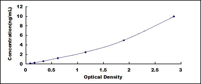 Typical Standard Curve for Smad7 ELISA (Sandwich)