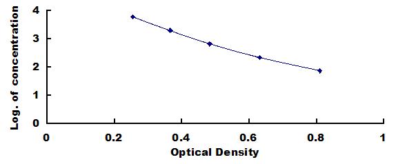 Typical Standard Curve for MTL ELISA (Competitive)