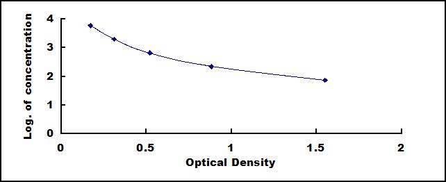 Typical Standard Curve for MTL ELISA (Competitive)