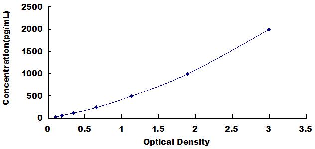 Typical Standard Curve for MRP1 ELISA (Sandwich)