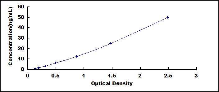 Typical Standard Curve for MUC1 ELISA (Sandwich)
