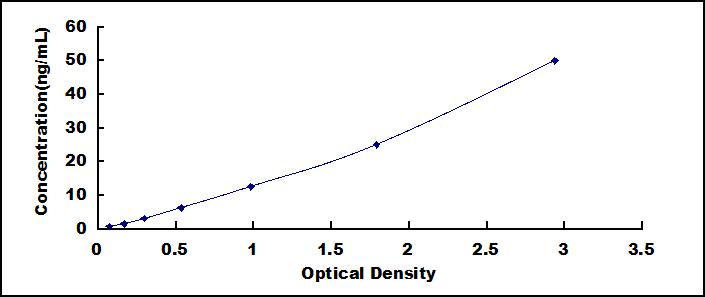 Typical Standard Curve for MUC2 ELISA (Sandwich)