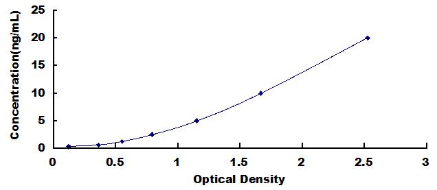 Typical Standard Curve for MUC2 ELISA (Sandwich)